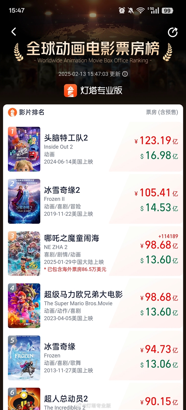 《哪吒2》票房破98.68亿！成为全球动画票房第三：超越《超级马力欧兄弟》