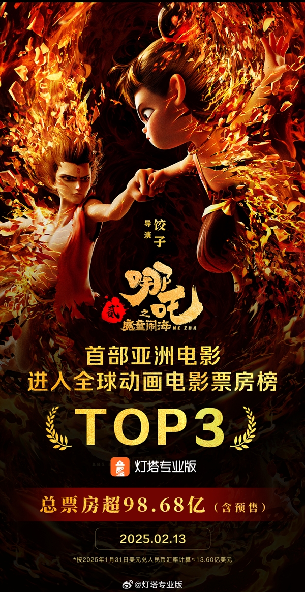 《哪吒2》票房破98.68亿！成为全球动画票房第三：超越《超级马力欧兄弟》