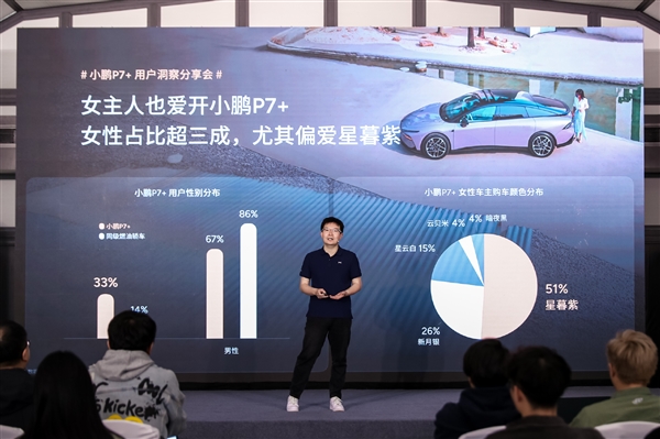 小鹏P7+上市3月交付破3万:三成都是女车主