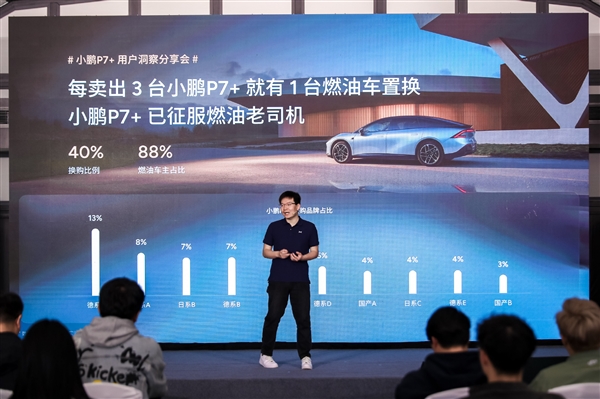 小鹏P7+上市3月交付破3万:三成都是女车主