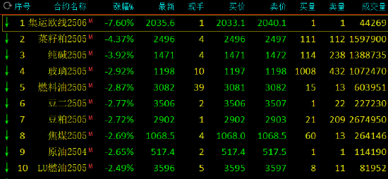 午评：集运指数跌近8% 纯碱跌近4%