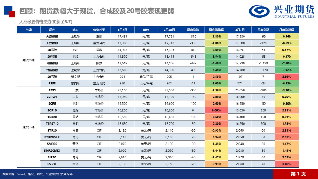 天然橡胶：低产季港口累库，胶价预计震荡回落