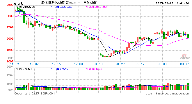 收评：沪金涨超1% 集运指数跌超8% 焦煤等跌近3%