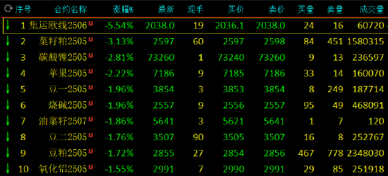 收评：尿素涨近4% 集运指数跌超5%