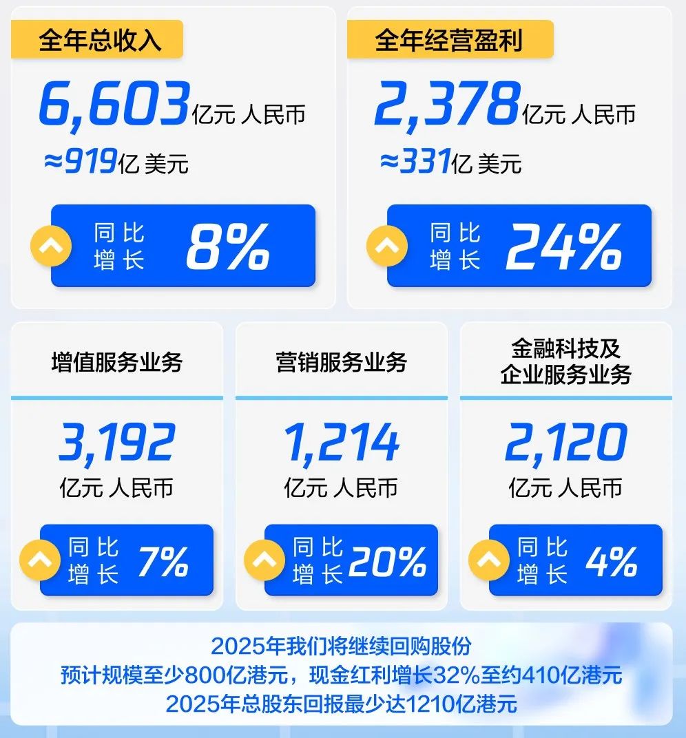 日赚6.5亿！史上最强年报！腾讯小米交卷，科技股“狂飙”底气何在