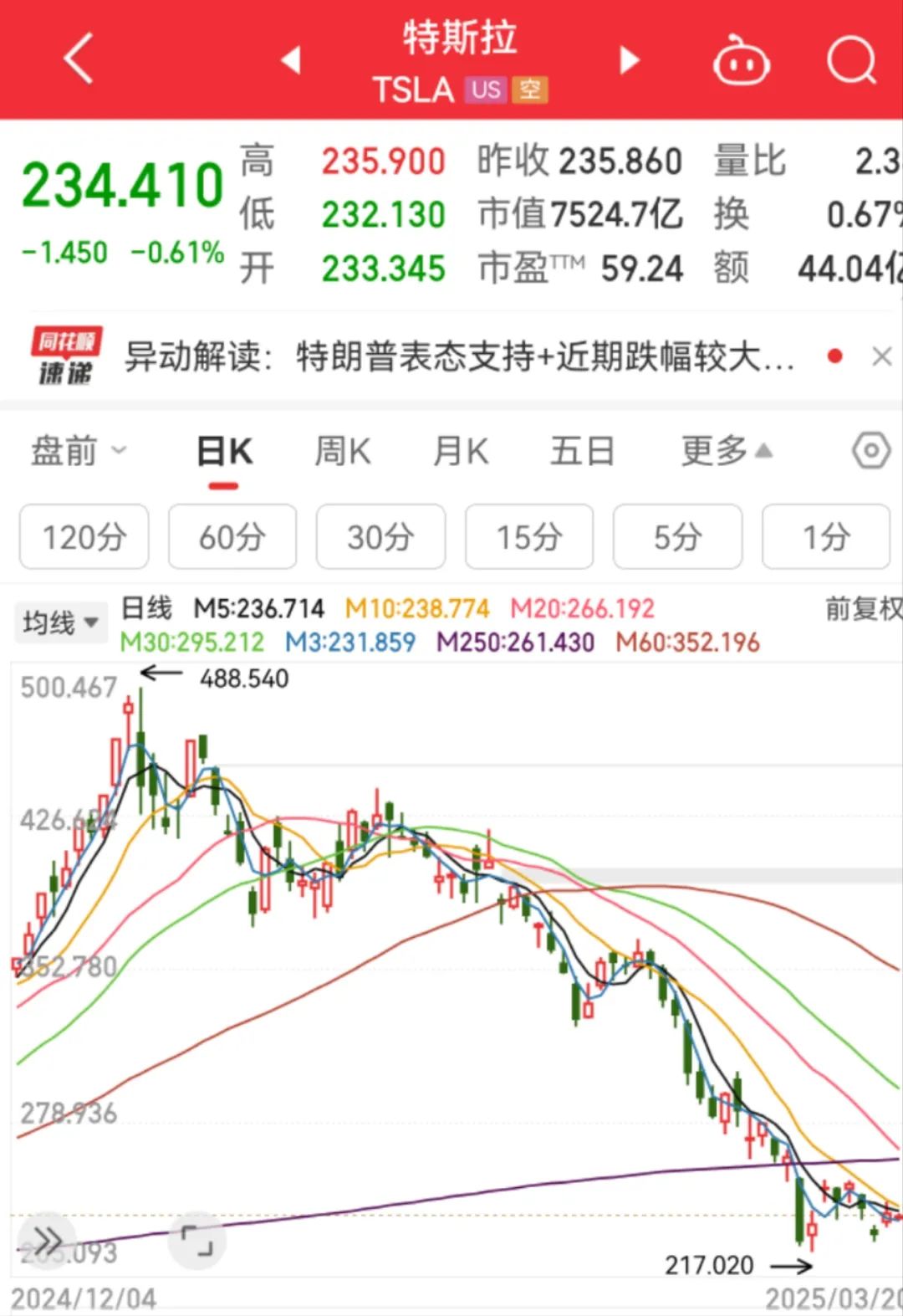 马斯克：有些人可能希望我死！特斯拉股价三个月腰斩，空头账面盈利超1170亿元