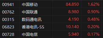 中国移动净利润再创新高 通信板块有望受益大模型 三大运营商港股齐涨