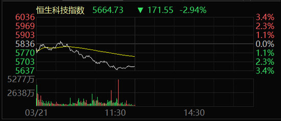 主要股指全线回调！两大板块，逆势爆发！