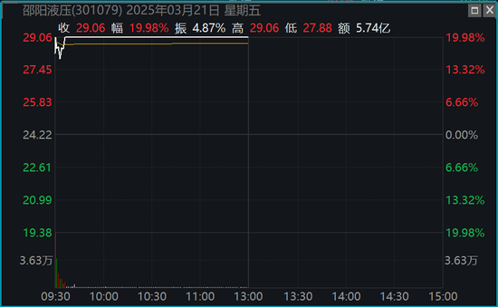 主要股指全线回调！两大板块，逆势爆发！