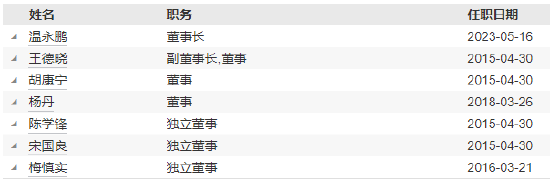 泓德基金高管变更：童良退休离任 总经理王德晓兼任首席信息官