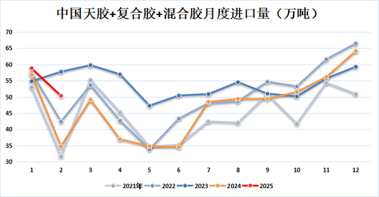 天然橡胶专题：2025年1-2月中国天然橡胶进口分析