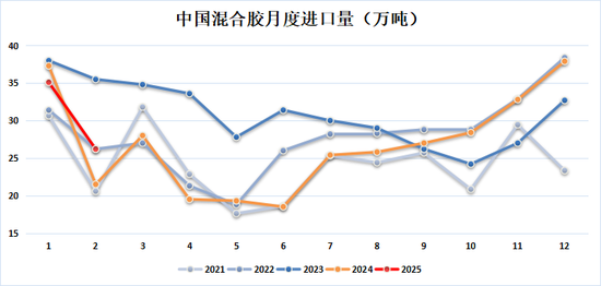 天然橡胶专题：2025年1-2月中国天然橡胶进口分析