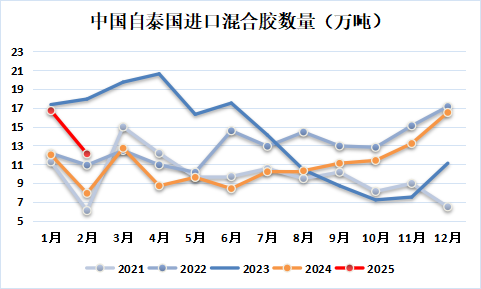 天然橡胶专题：2025年1-2月中国天然橡胶进口分析