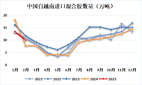 天然橡胶专题：2025年1-2月中国天然橡胶进口分析
