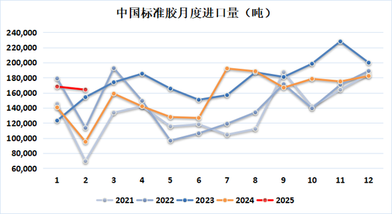 天然橡胶专题：2025年1-2月中国天然橡胶进口分析