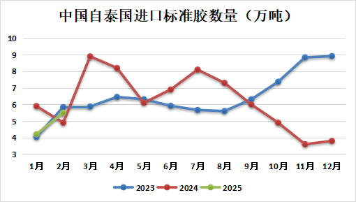 天然橡胶专题：2025年1-2月中国天然橡胶进口分析