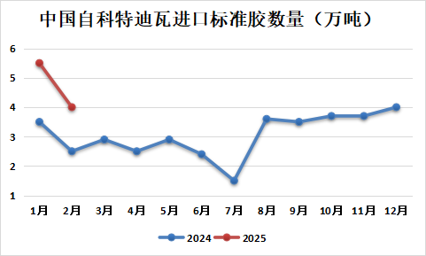 天然橡胶专题：2025年1-2月中国天然橡胶进口分析