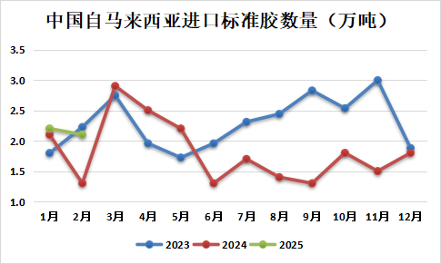 天然橡胶专题：2025年1-2月中国天然橡胶进口分析