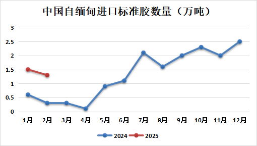 天然橡胶专题：2025年1-2月中国天然橡胶进口分析