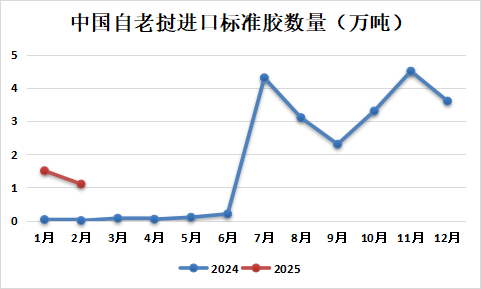天然橡胶专题：2025年1-2月中国天然橡胶进口分析