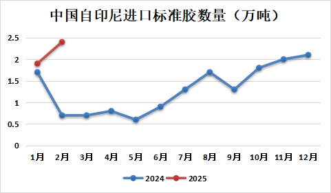 天然橡胶专题：2025年1-2月中国天然橡胶进口分析