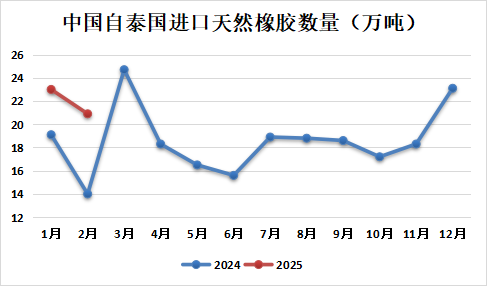 天然橡胶专题：2025年1-2月中国天然橡胶进口分析