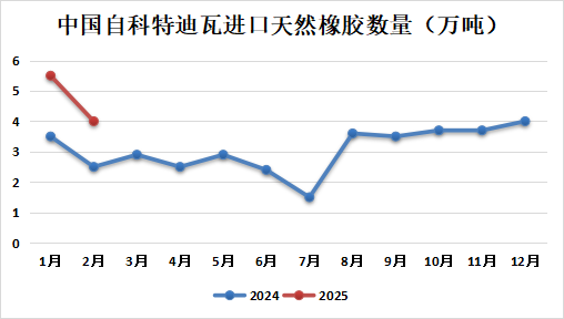 天然橡胶专题：2025年1-2月中国天然橡胶进口分析