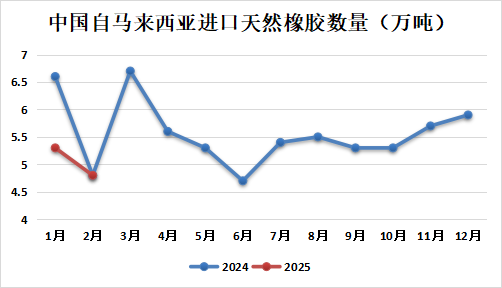 天然橡胶专题：2025年1-2月中国天然橡胶进口分析