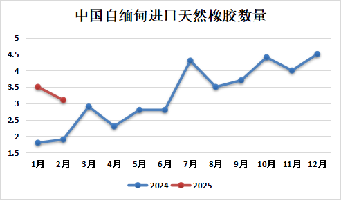 天然橡胶专题：2025年1-2月中国天然橡胶进口分析