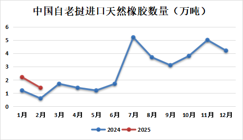 天然橡胶专题：2025年1-2月中国天然橡胶进口分析
