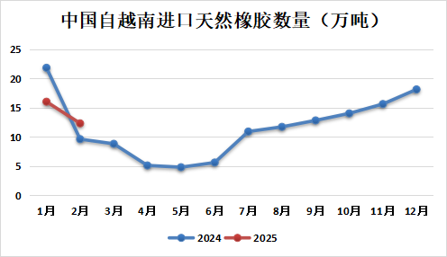 天然橡胶专题：2025年1-2月中国天然橡胶进口分析