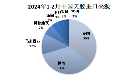 天然橡胶专题：2025年1-2月中国天然橡胶进口分析