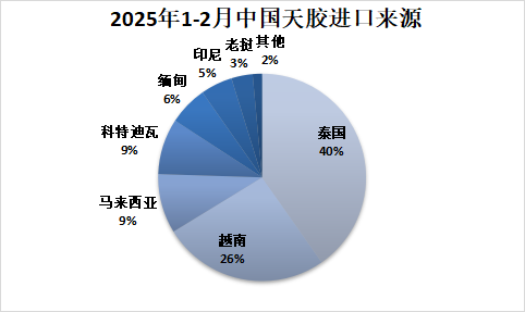 天然橡胶专题：2025年1-2月中国天然橡胶进口分析
