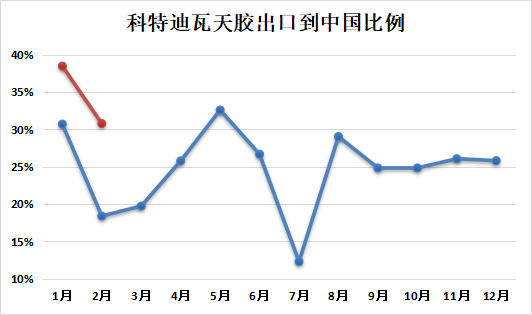 天然橡胶专题：2025年1-2月中国天然橡胶进口分析
