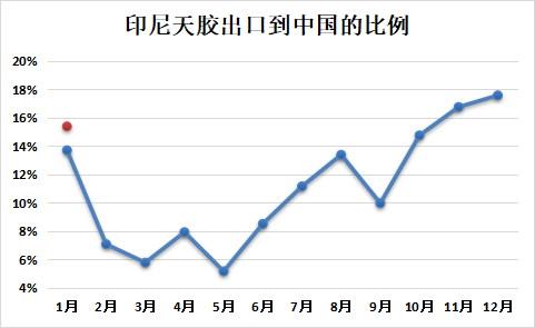 天然橡胶专题：2025年1-2月中国天然橡胶进口分析