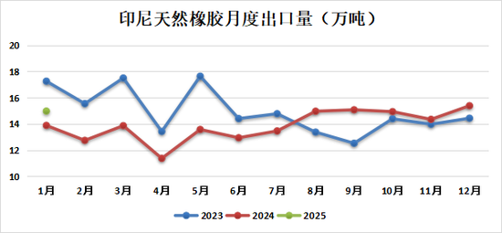 天然橡胶专题：2025年1-2月中国天然橡胶进口分析