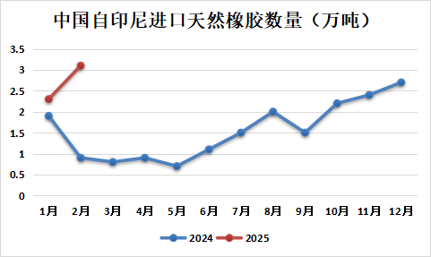 天然橡胶专题：2025年1-2月中国天然橡胶进口分析
