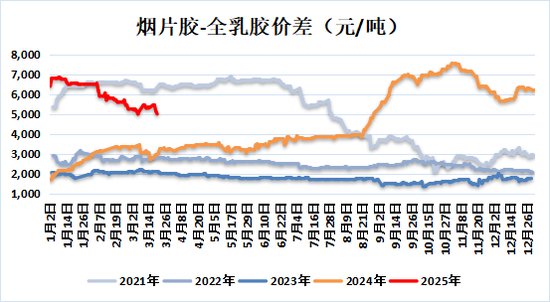 天然橡胶专题：2025年1-2月中国天然橡胶进口分析