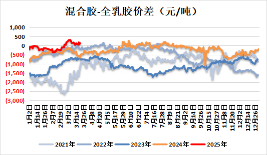 天然橡胶专题：2025年1-2月中国天然橡胶进口分析