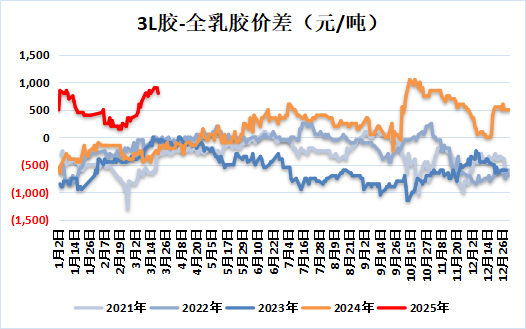 天然橡胶专题：2025年1-2月中国天然橡胶进口分析