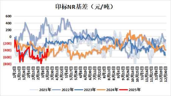 天然橡胶专题：2025年1-2月中国天然橡胶进口分析