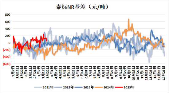天然橡胶专题：2025年1-2月中国天然橡胶进口分析