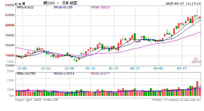Mysteel日报：铜价冲高回落 电解铜市场成交冷清（3.26）
