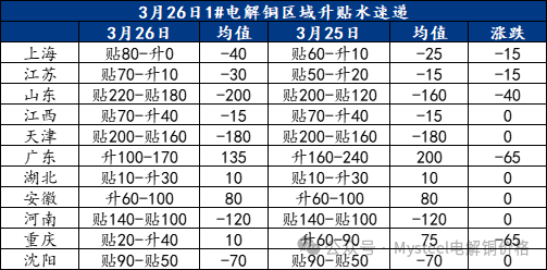 Mysteel日报：铜价冲高回落 电解铜市场成交冷清（3.26）
