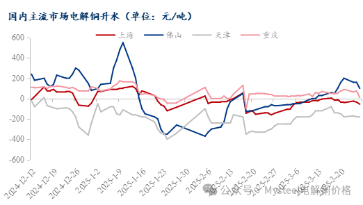 Mysteel日报：铜价冲高回落 电解铜市场成交冷清（3.26）