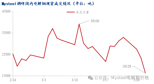 Mysteel日报：铜价冲高回落 电解铜市场成交冷清（3.26）