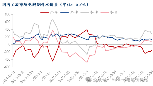 Mysteel日报：铜价冲高回落 电解铜市场成交冷清（3.26）