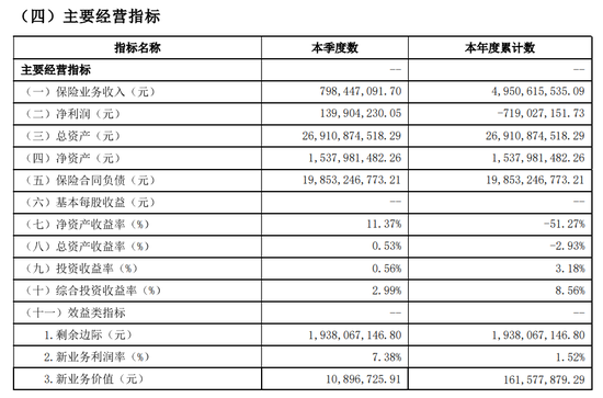 北大方正人寿亏损达 7 亿之巨，于“小平安”模式中谋求生存