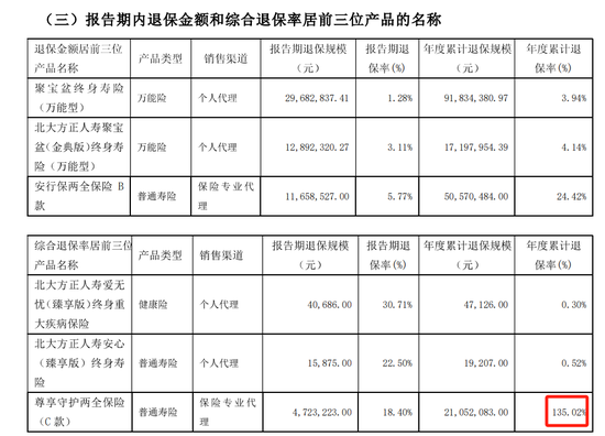 北大方正人寿亏损达 7 亿之巨，于“小平安”模式中谋求生存