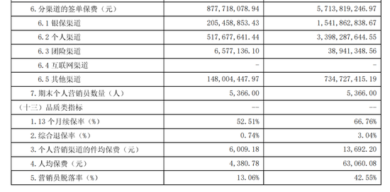 北大方正人寿亏损达 7 亿之巨，于“小平安”模式中谋求生存